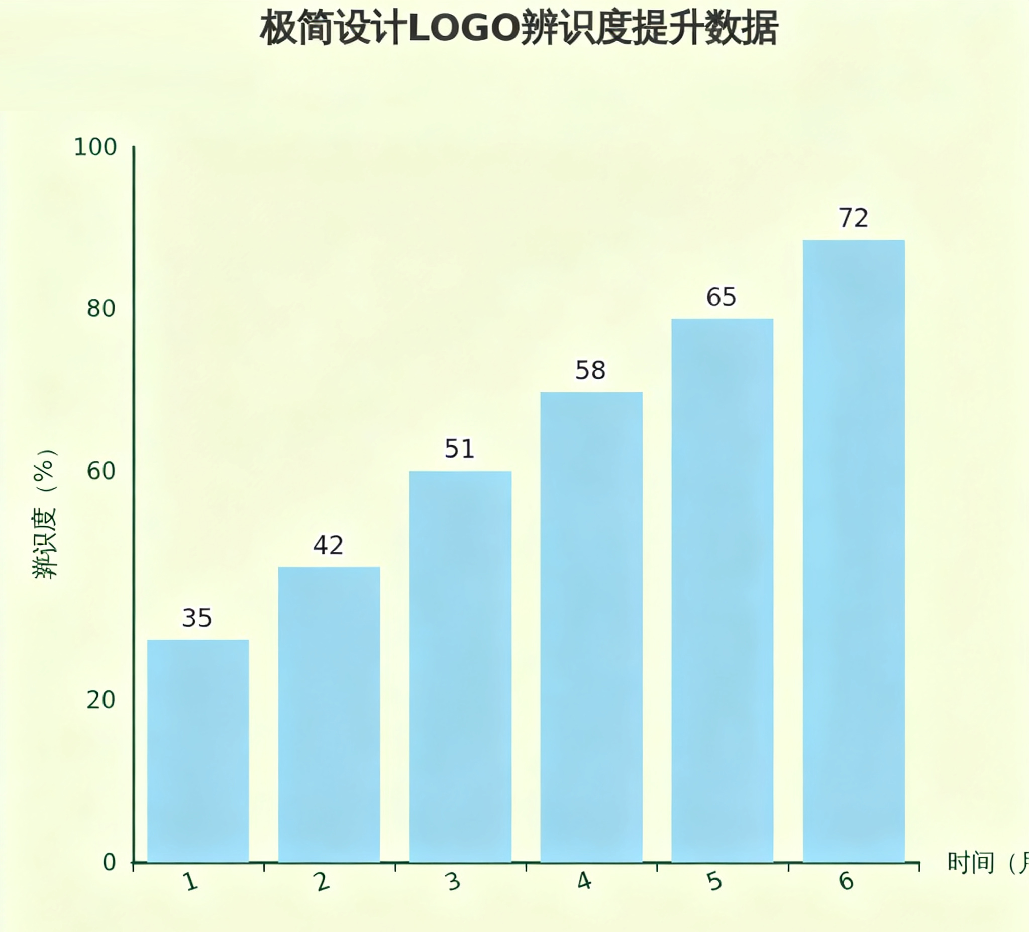 jimeng-2025-09-15-6576-一幅展示極簡設計LOGO辨識度提升數據的圖表。  樣式：數據圖表，使用清晰的顏色....jpg
